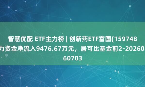 智慧优配 ETF主力榜 | 创新药ETF富国(159748)主力资金净流入9476.67万元，居可比基金前2-20260703